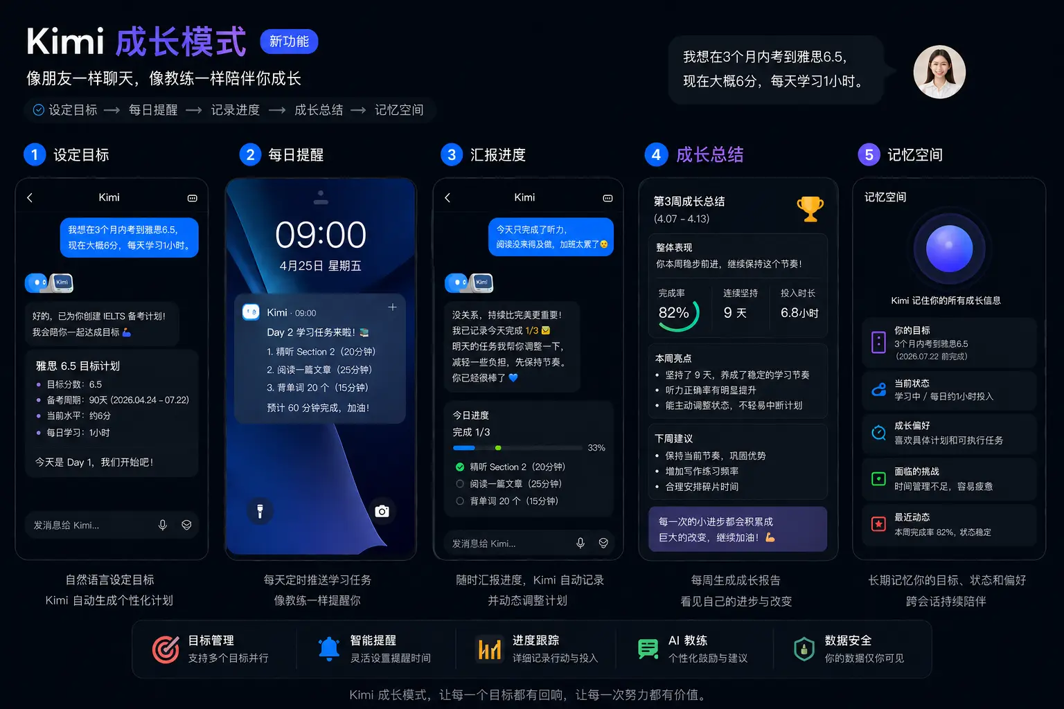 Kimi 成长模式流程图
